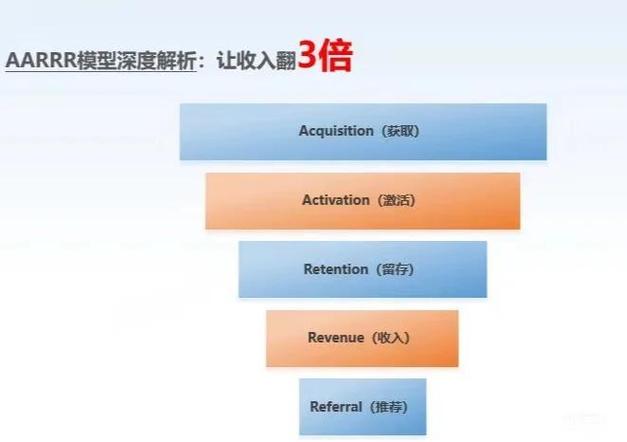 如何通过六大运营绝招，轻松实现高DAU产品95%留存率？