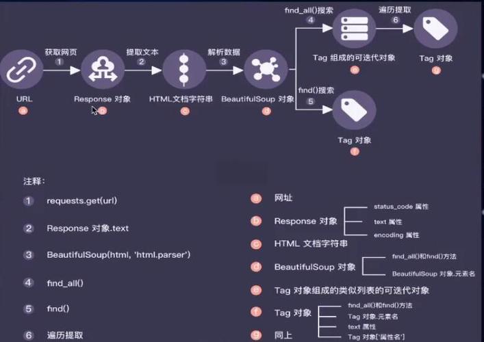 网络爬虫如何通过抓取网页信息实现数据搜集？