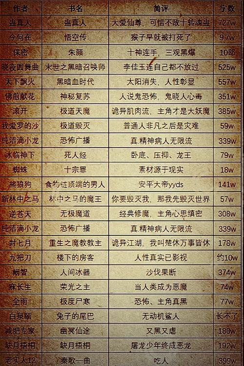 2020至今网络小说排行榜如何变迁，未来又将如何演变？