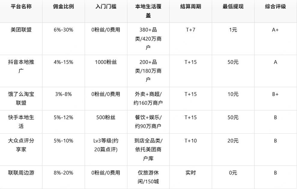 如何轻松赚佣金？选哪家正规CPS联盟最靠谱？