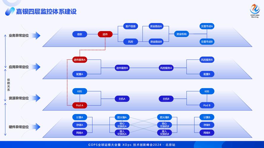 如何实现基于依赖关系的全链路智能监控报警系统？