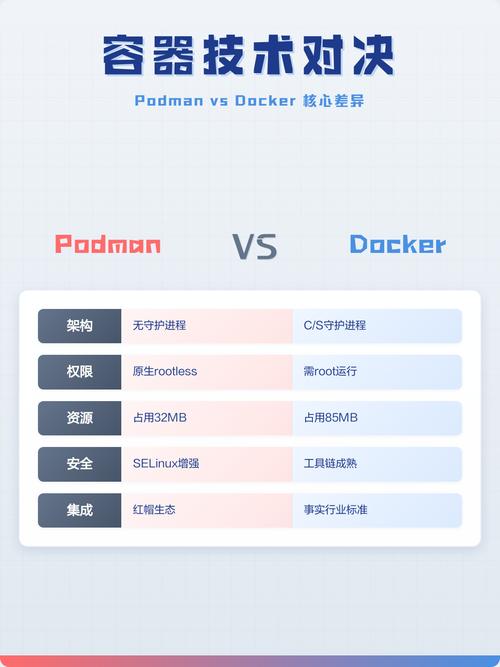 Docker 是否风光不再，Podman 是否将迎头赶上？