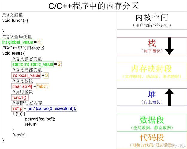 为什么以及何时在C语言中不能使用malloc函数进行内存分配？
