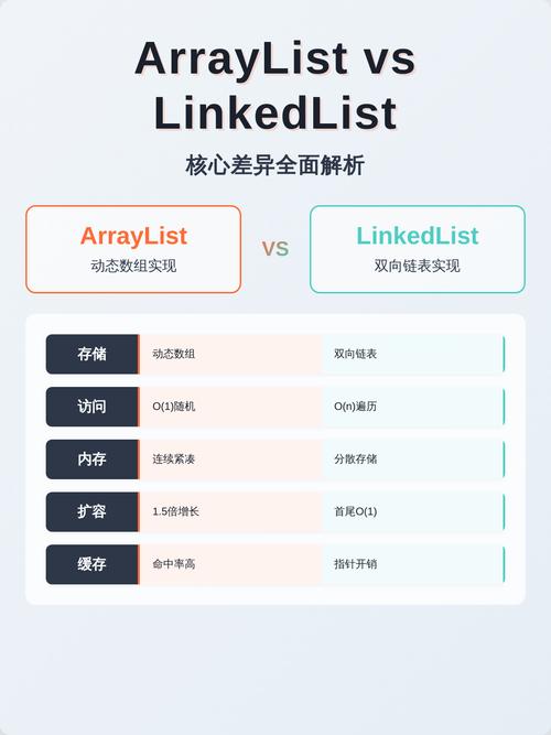 Java中ArrayList和LinkedList有哪些本质区别，导致它们在性能和适用场景上存在差异？