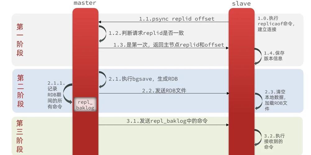 PHP结合REDIS如何实现数据实时同步与复制功能？