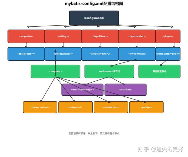 如何用XML配置实现Mybatis的详细步骤？