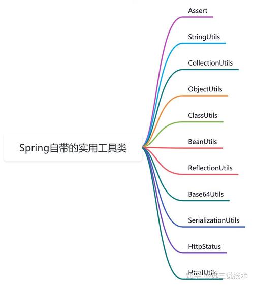 Spring Utils工具类中哪些常用方法应用实例最多？