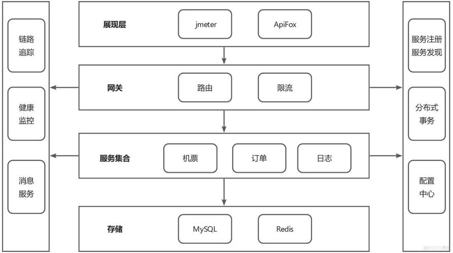 PHP面试中，如何巧妙回答如何实现一个高并发、可扩展的Web应用架构这类高级问题？