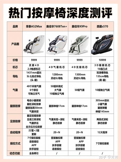 市面上口碑最好的按摩椅是哪一款，性价比最高？