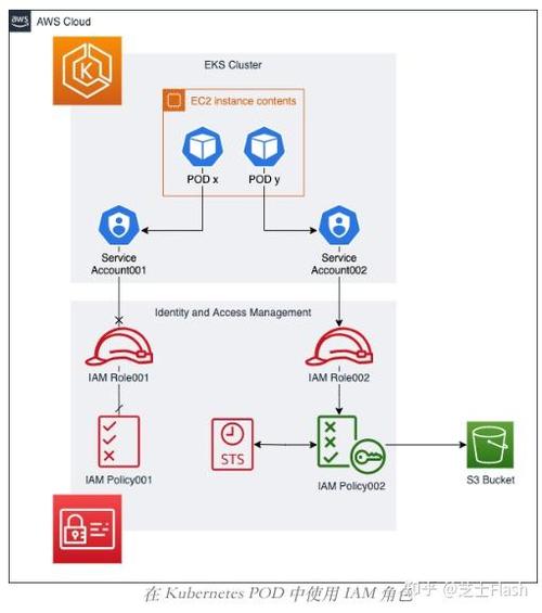 如何通过 AWS IAM 实现PHP应用程序的安全用户验证机制？