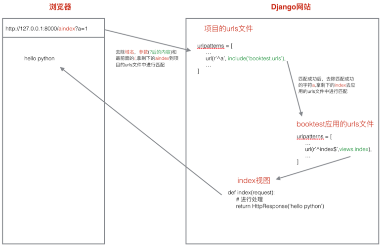 Django URL路由匹配过程是如何精确对应到相应视图函数的？