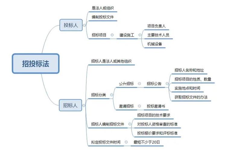 传统投标与PPP项目投标的根本区别是什么？