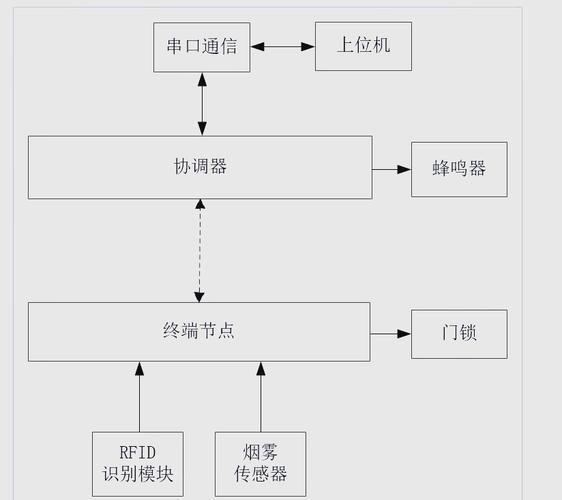 如何通过PHP编程实现与ZigBee协议的无线传感器网络进行高效通信？