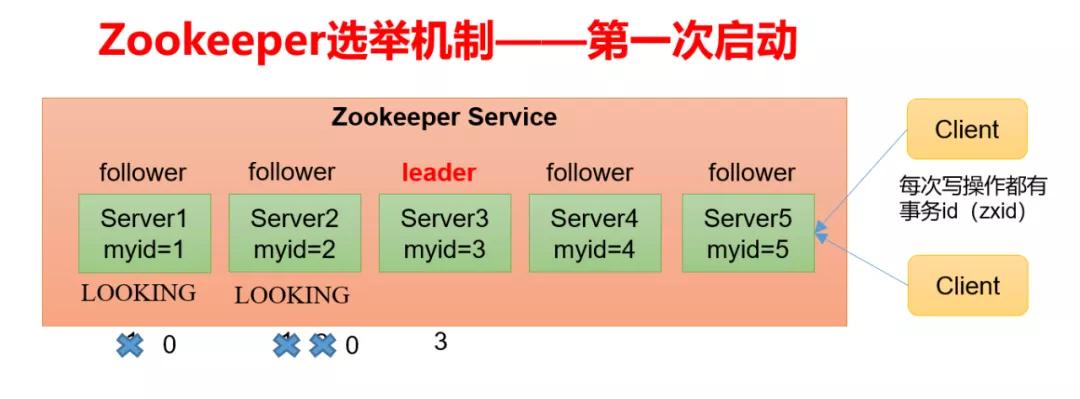 Zookeeper如何实现全局唯一ID生成机制？