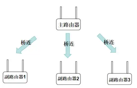slf4j桥接器运作原理简述是怎样的？