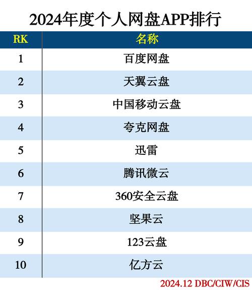 目前有哪些免费网盘最受欢迎，排名靠前的有哪些？