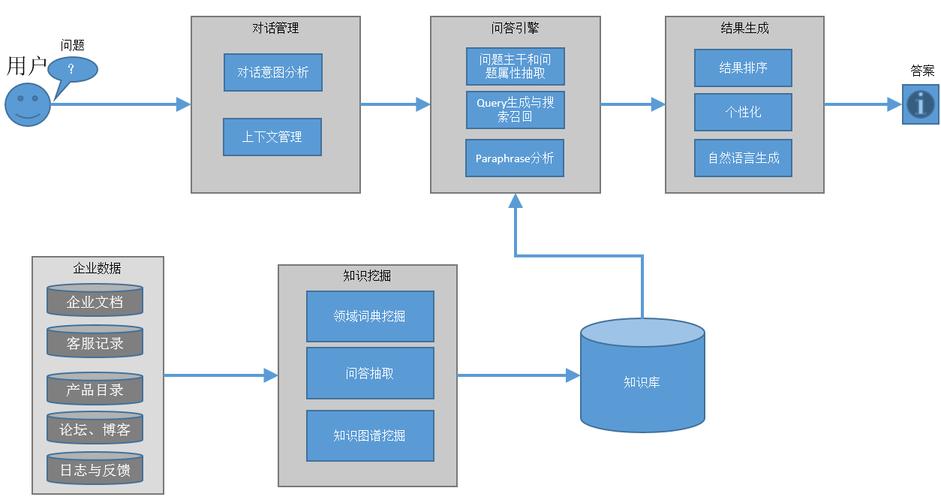 如何利用PHP和coreseek技术构建高效的智能化问答系统？