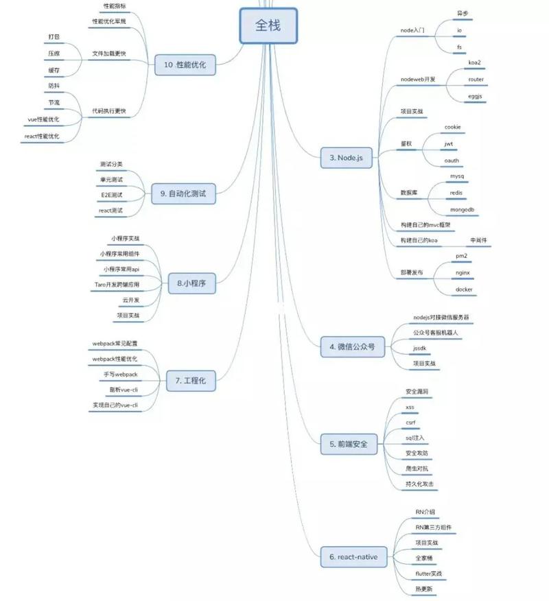 如何快速成为全栈工程师？——掌握React！