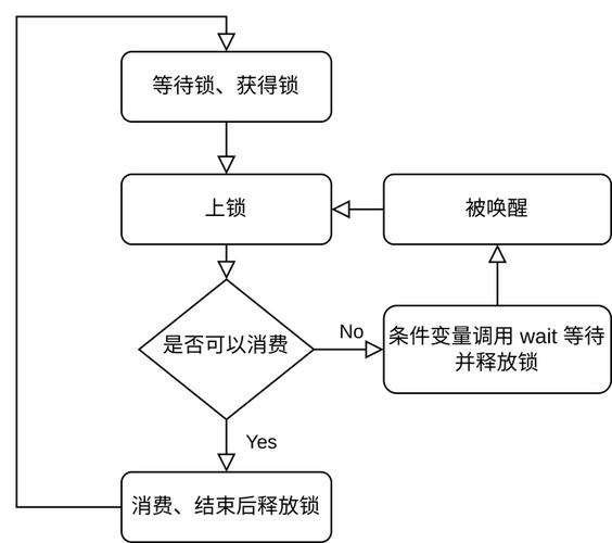 C++中的condition_variable如何使用，才能实现线程间的同步与等待？
