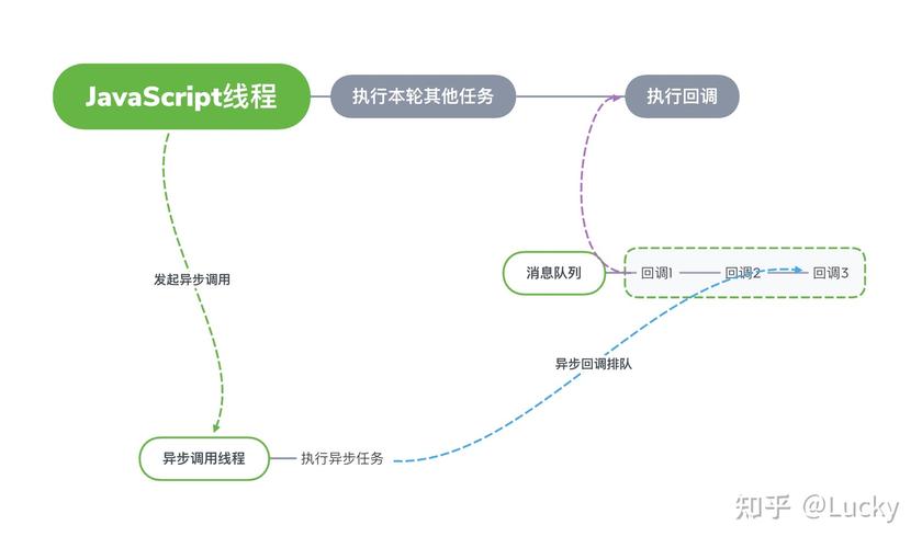 JavaScript中的回调函数，如何区分同步和异步回调？