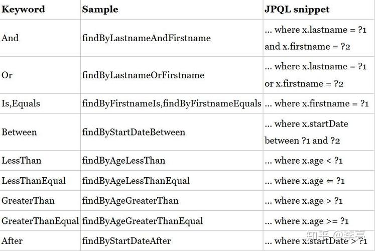 使用Spring Data Jpa的CriteriaQuery时，如何避免陷入查询陷阱？