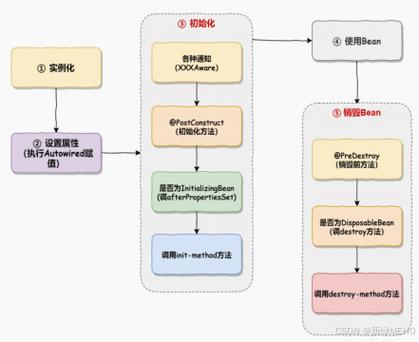 SpringIOC容器中bean的作用范围和生命周期是如何具体影响其创建、使用和销毁过程的？