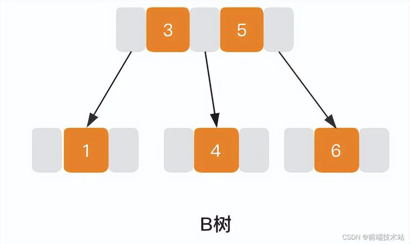 面试中如何区分高手与普通人：对B树与B+树的理解深度？