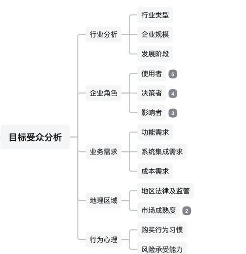 如何制定PLG SaaS企业内容营销策略，以长尾关键词提升用户转化率？