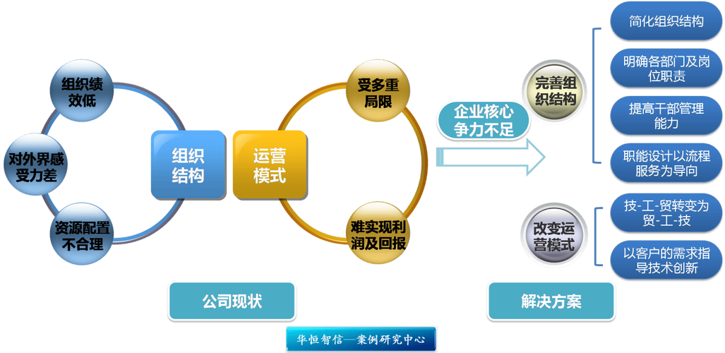 制度与组织如何优化协同运作？