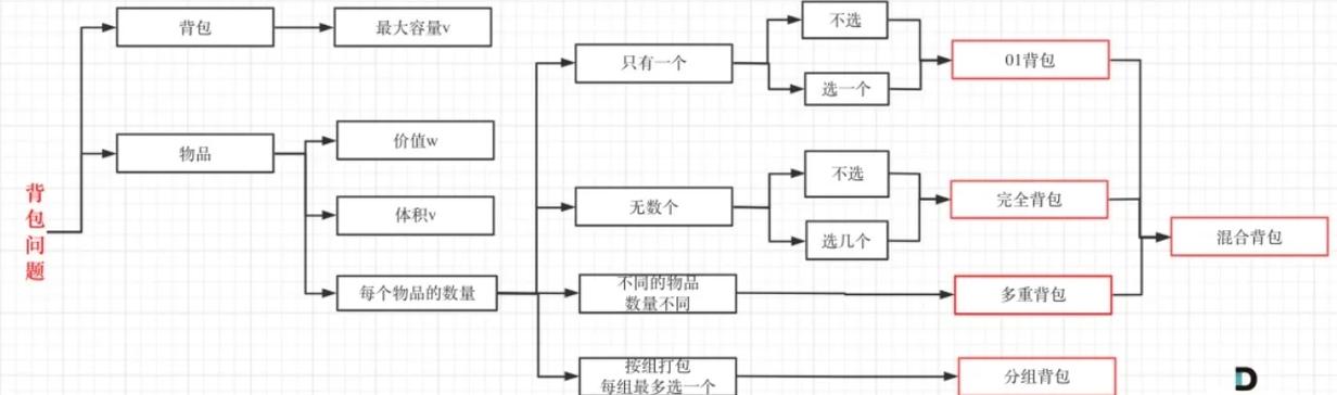 多重背包问题如何深入剖析其复杂性和解决策略？