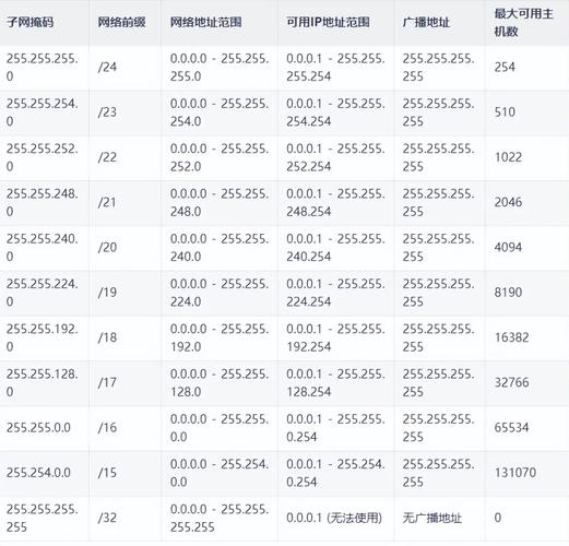 如何区分IP地址中的网络号、子网掩码、主机号？
