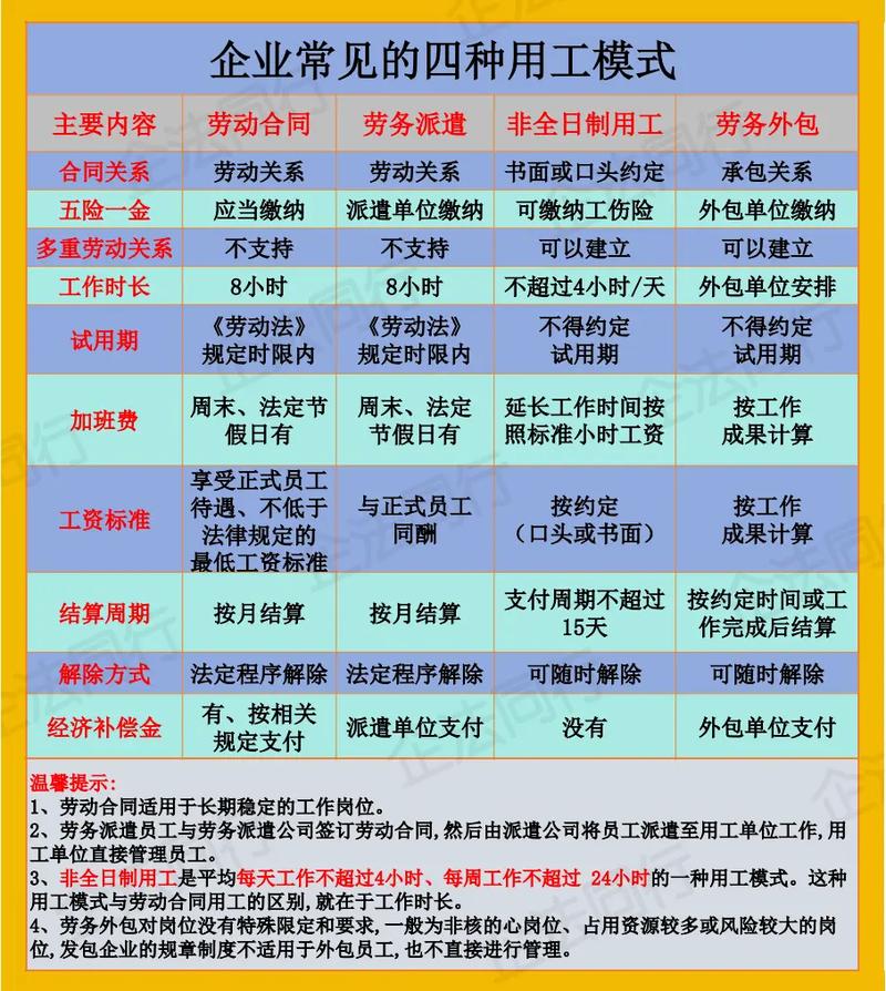 项目用工与规范用工的根本区别是什么？