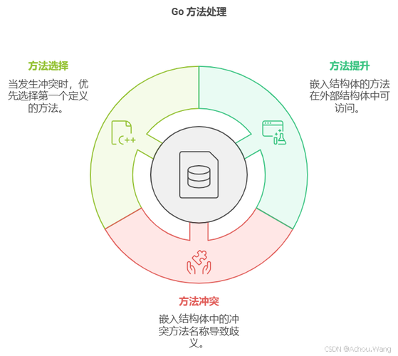 Go语言中如何实现结构体的匿名字段、嵌套结构及结构体继承？