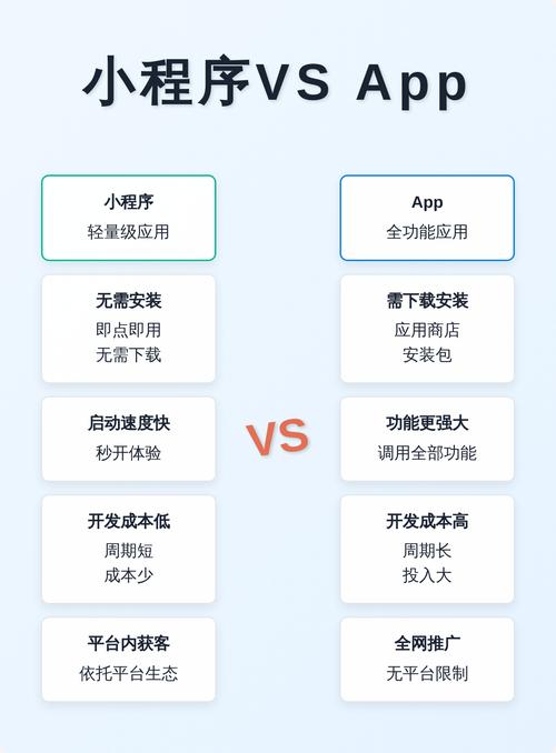 app和小程序在功能、开发成本、更新速度等方面有何显著区别？