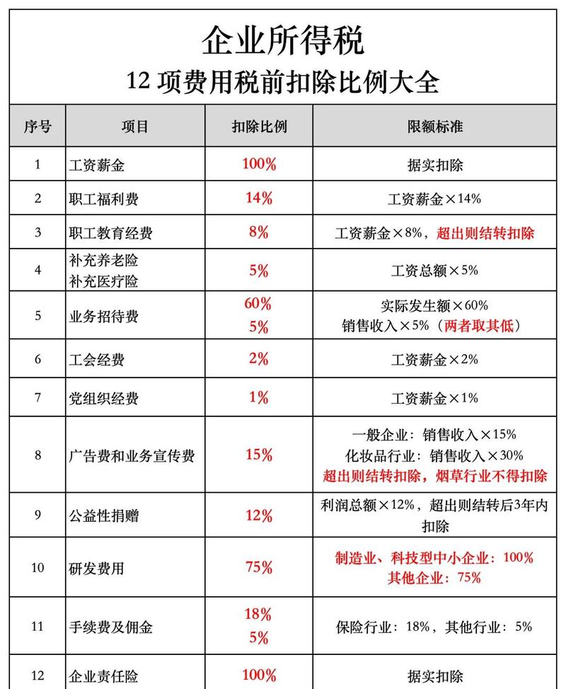 项目扣除和免征额在本质区别上，哪个更影响税收负担？