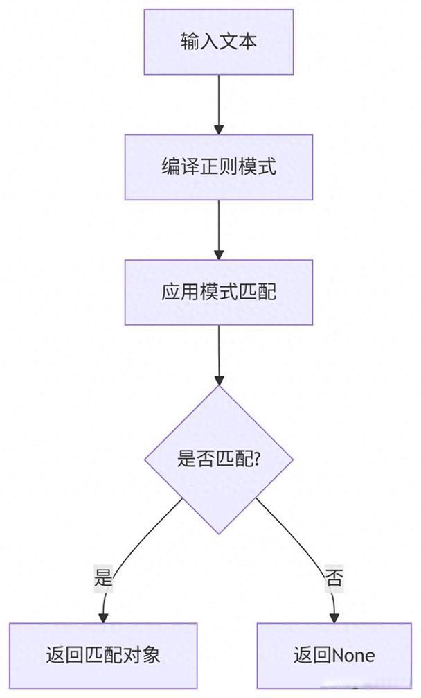 如何运用Python正则表达式实现7大经典应用场景？