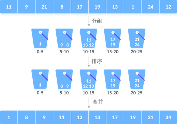 PHP桶排序算法系列详解，能否一网打尽长尾词排序技巧？