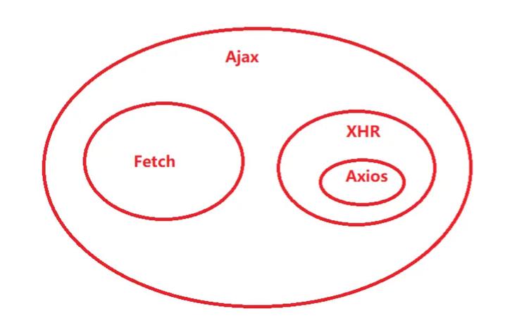 异步请求中，XHR、Axios与Fetch三者功能差异如何？