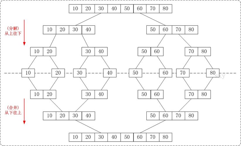PHP归并排序算法实例详解，能否详细阐述其核心原理与实现步骤？