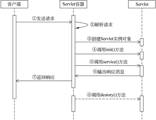 8个Servlet的生命周期是怎样的？