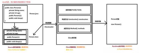 如何通过反射获取一个类的对象、构造函数、字段和方法？