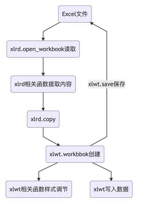 如何使用xlwt模块在Python中实现Excel文件的创建与编辑？