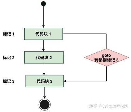 C语言中，goto、break和continue语句如何实现流程控制？