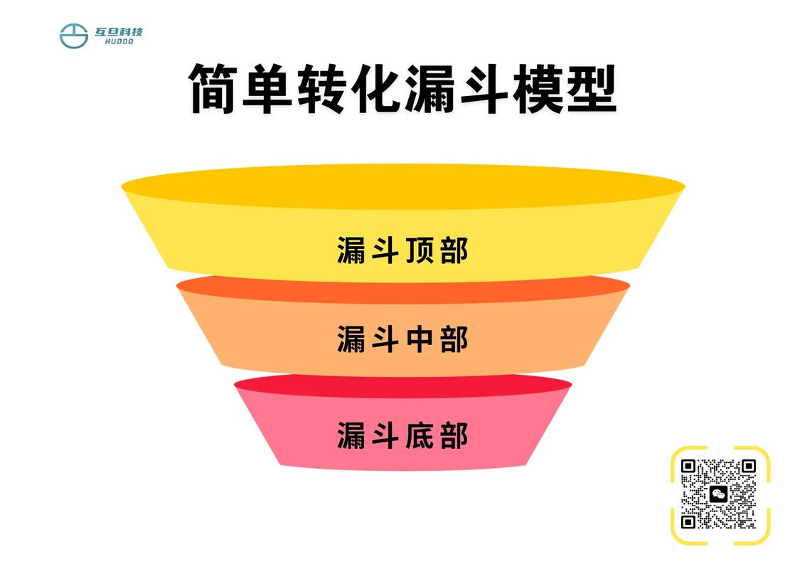 如何通过3步构建精准销售漏斗，让独立站摆脱社媒流量困局，转化率提升30%？