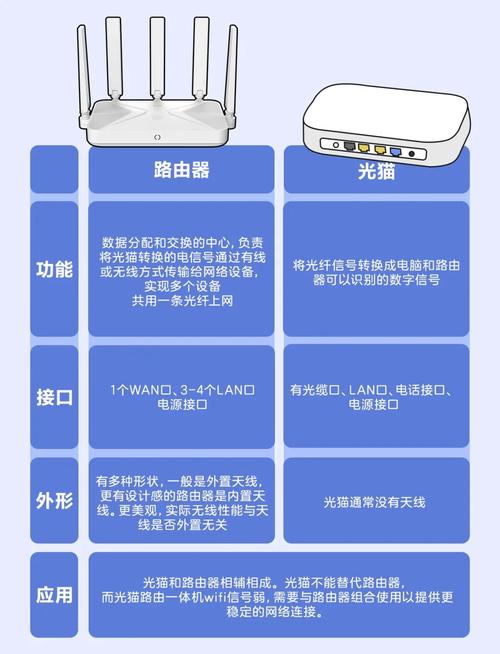 路由器和光猫有什么本质区别？