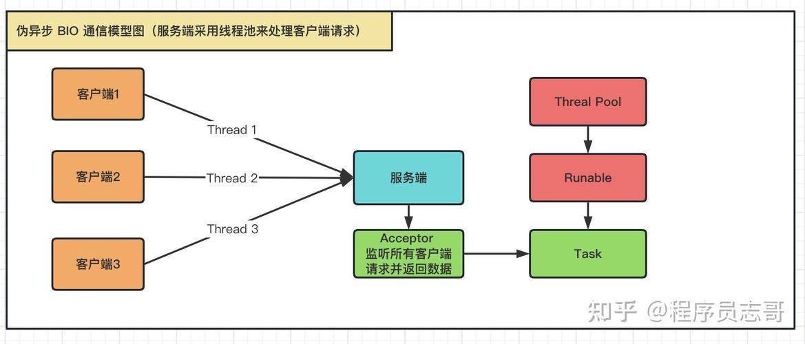 Java BIO、NIO、AIO三者技术特点及优缺点如何对比？