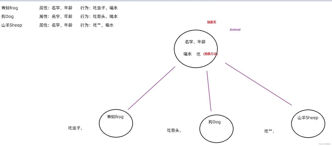 抽象类中如何处理继承关系导致的小问题？
