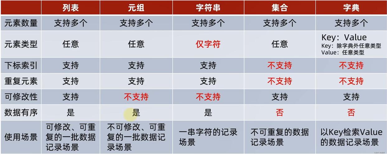 Python中列表、元组、字典，三者有何区别与联系？
