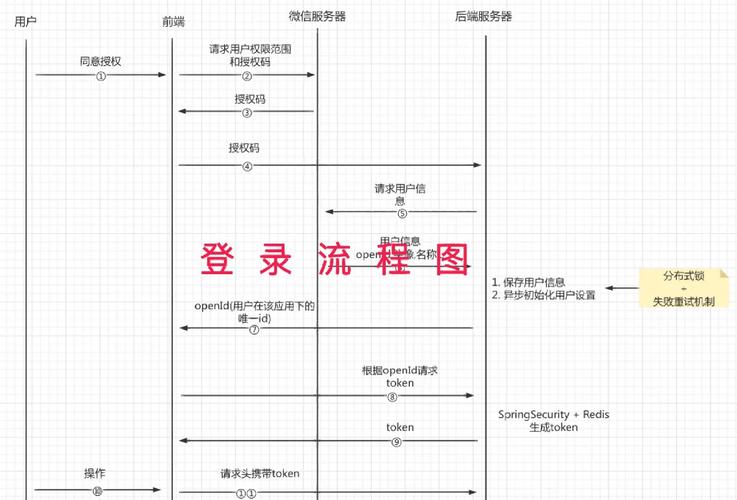 如何详细解析UniApp中用户登录与授权的实现过程？