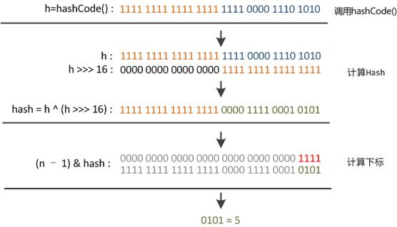 如何深入分析 JDK 中 HashMap 的源码实现？